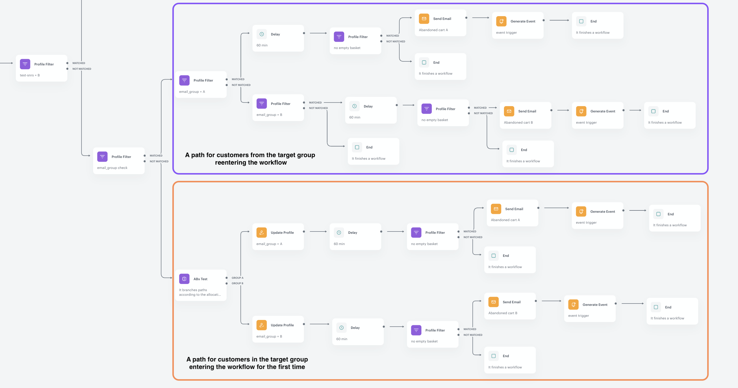 Target group path