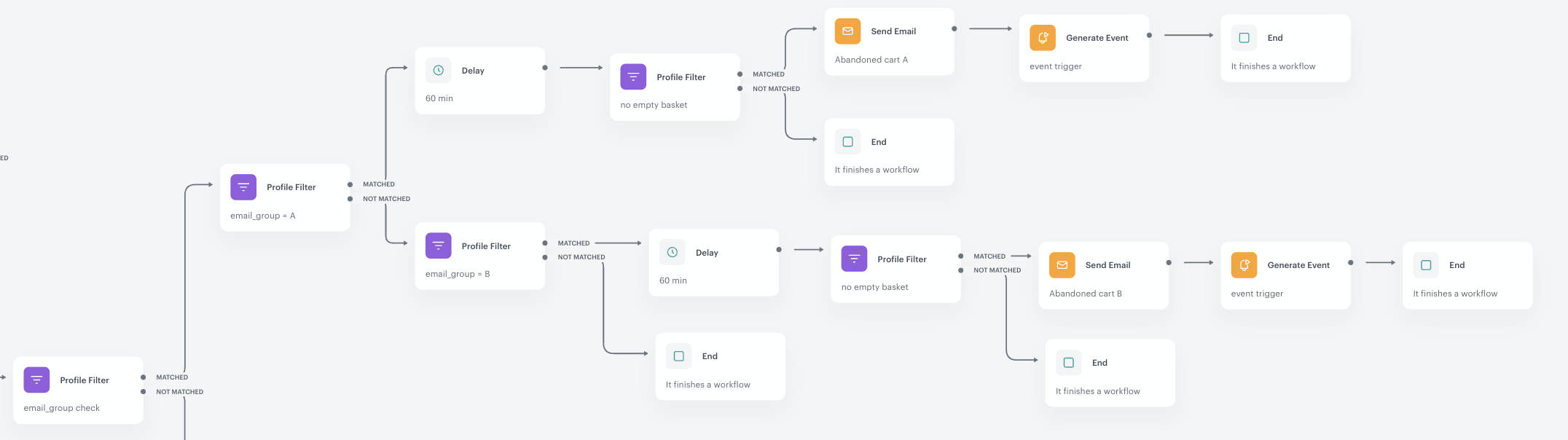 Path for the customers from the target group that reeneter the workflow