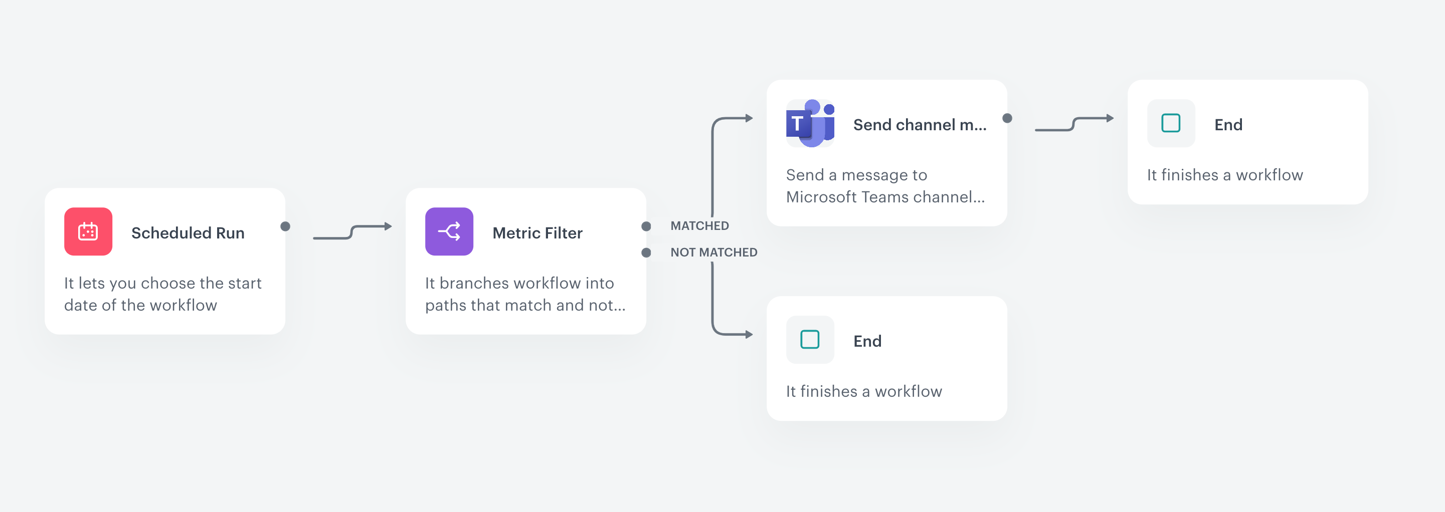 Configuration of the workflow that sends alert messages based on the metric results to the Microsoft Teams channel