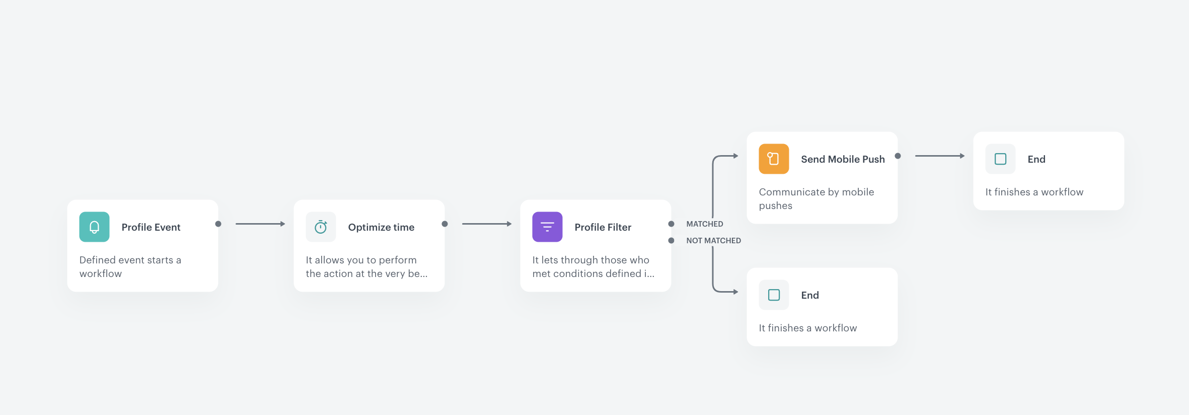 The final workflow configuration