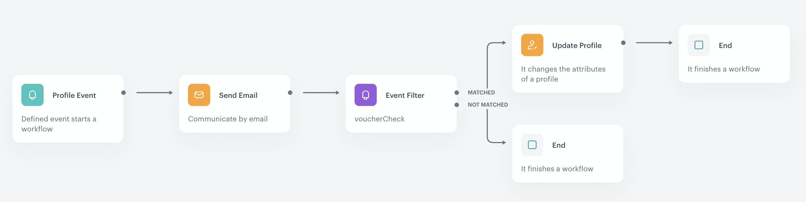 Final view of the workflow configuration