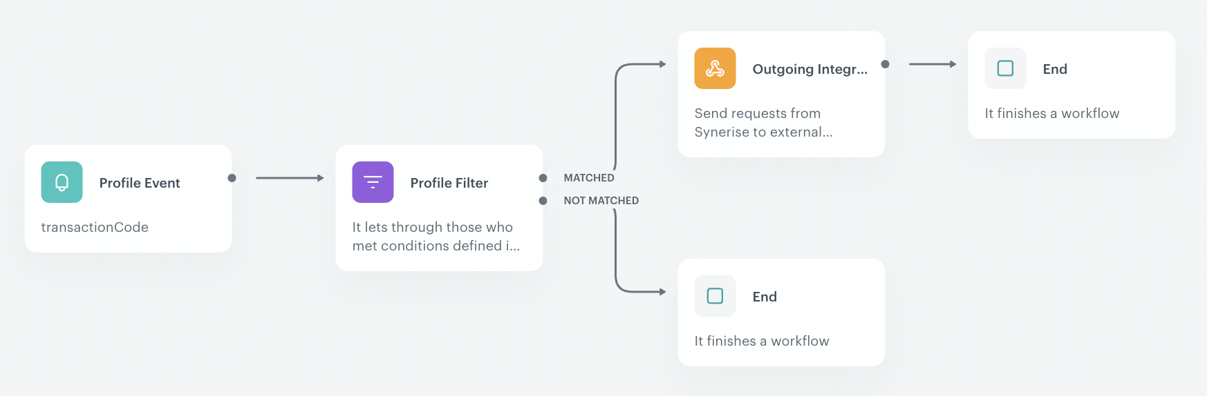 Final view of the workflow configuration