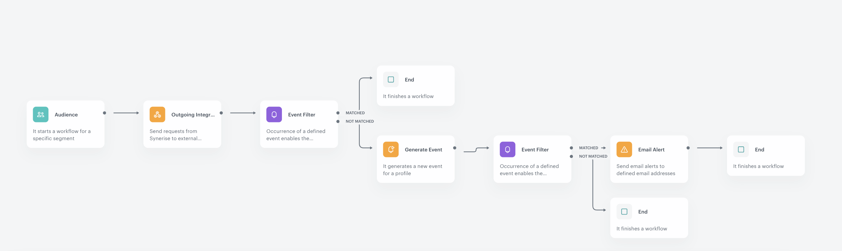 The configuration of the Automation