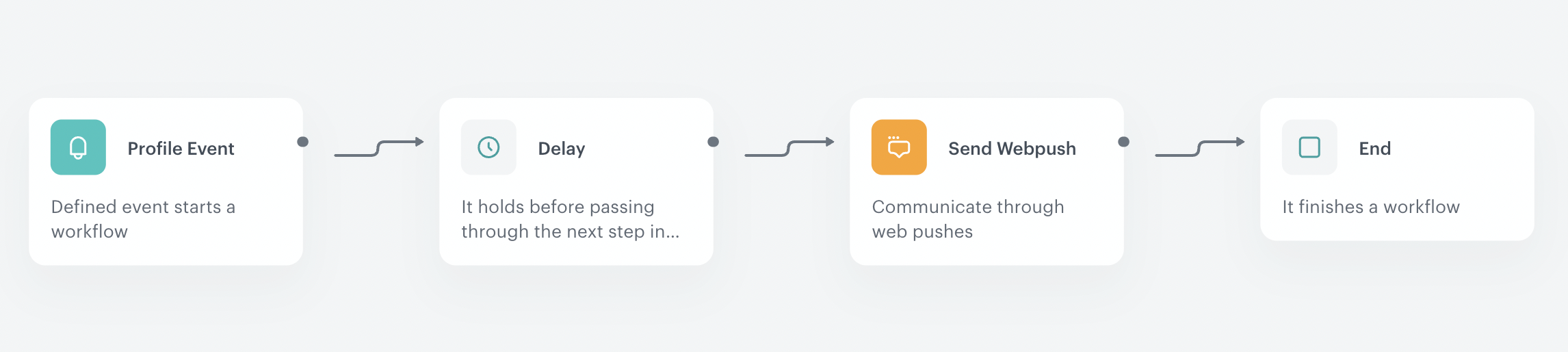 The workflow configuration