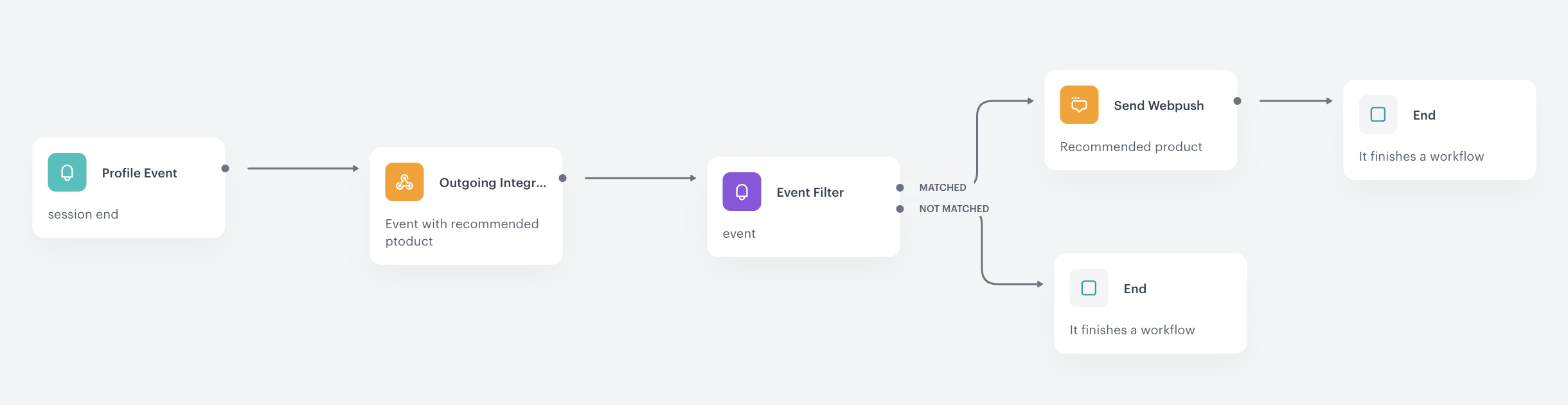 The workflow configuration