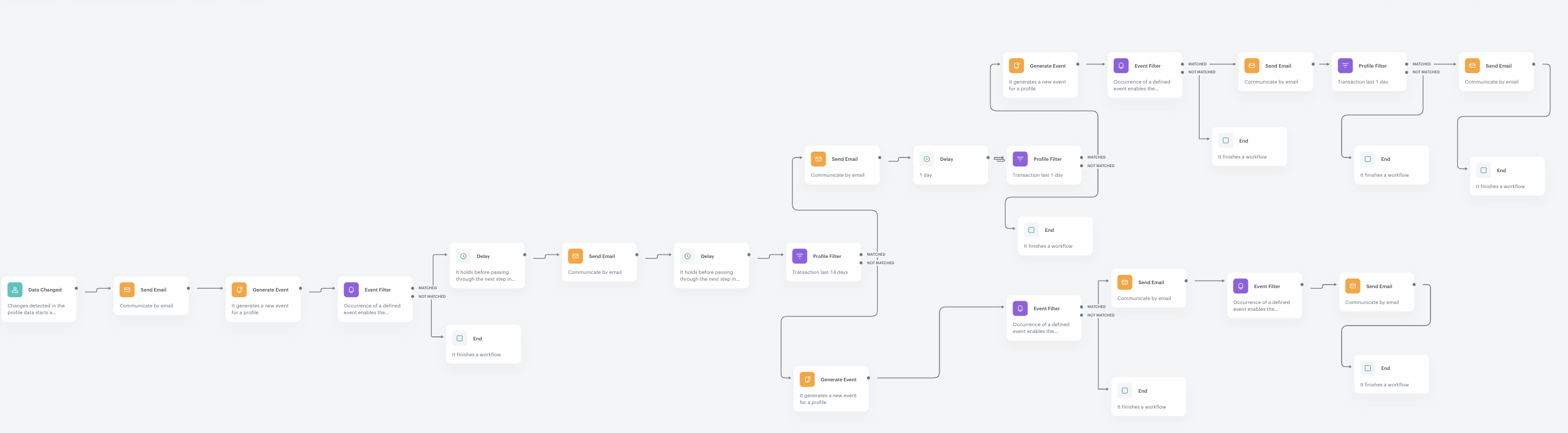 Workflow configuration