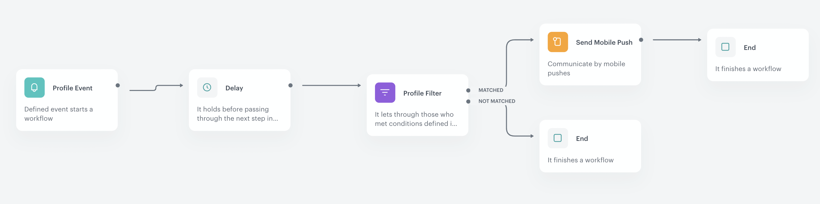 Final view of the workflow