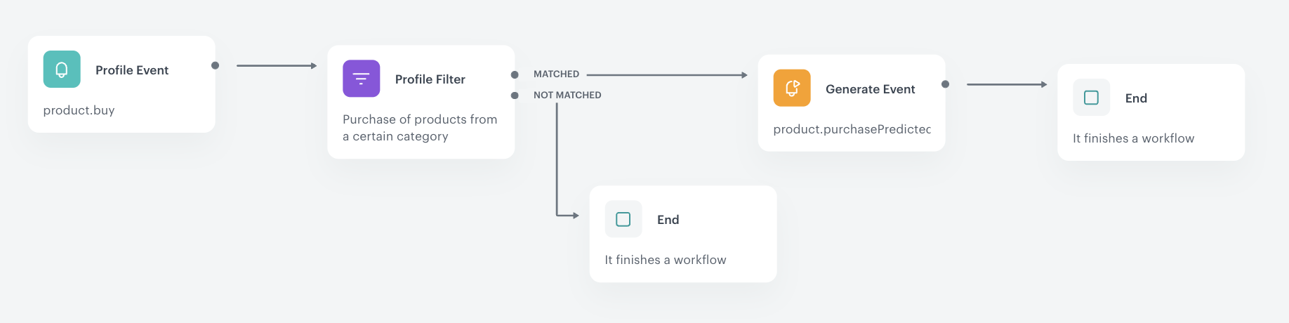 Configuration of the workflow