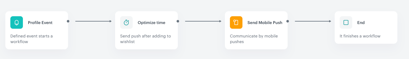 The final configuration of the workflow