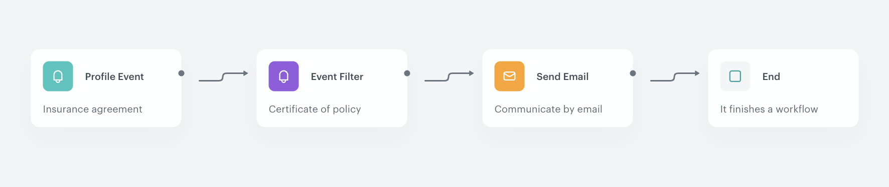 The view of the workflow configuration